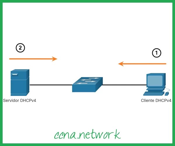 Conceitos DHCPv4 » CCNA 200301