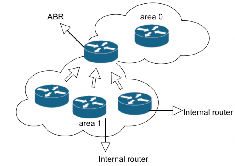 OSPF Part II. A deeper look on how OSPF protocol works