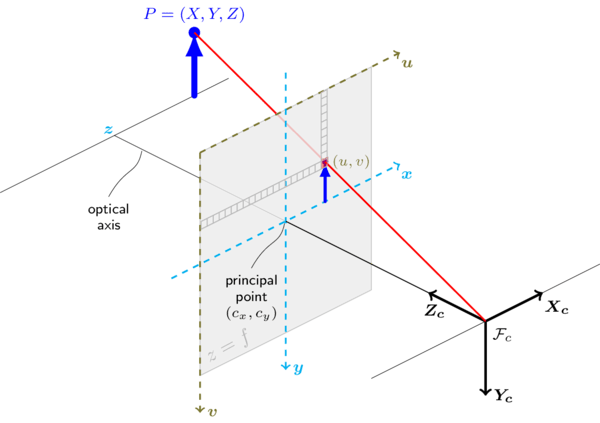 OpenCV Camera Calibration and 3D Reconstruction