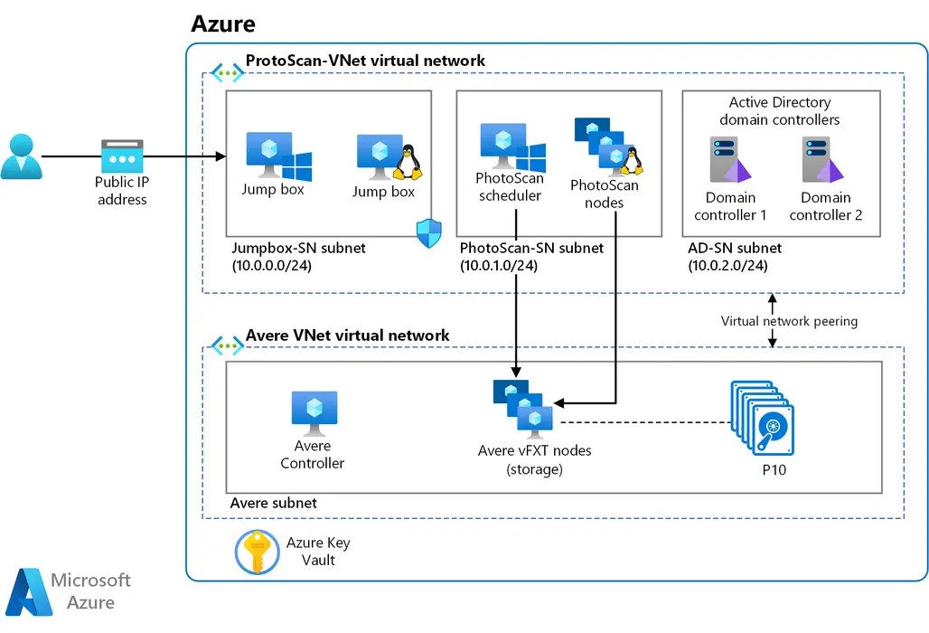 AZ-305T00: Designing Microsoft Azure Infrastructure Solutions Course