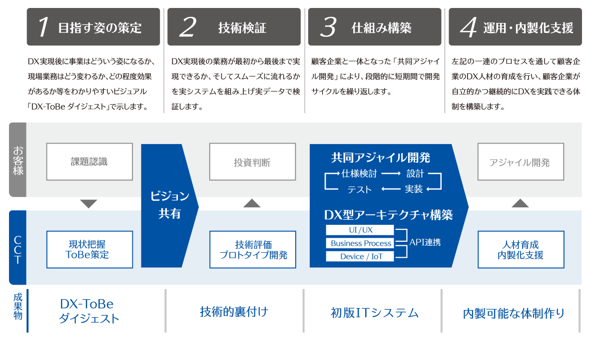 【事例あり】デジタルトランスフォーメーション(DX) の7つの技術と活用例｜CCT