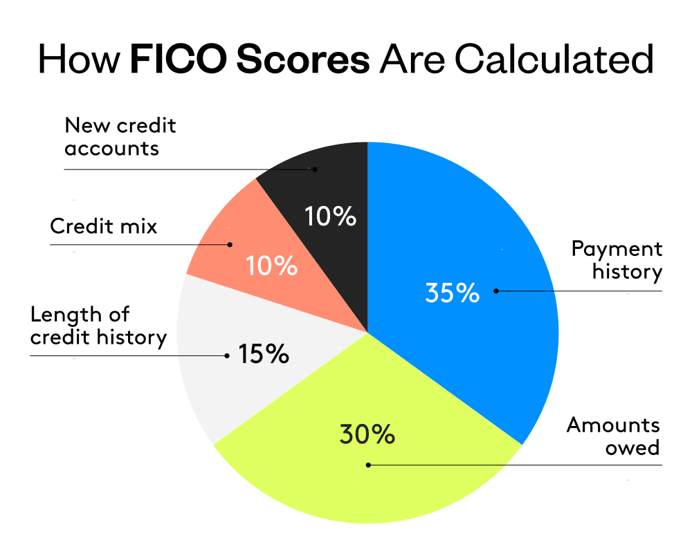What Is a FICO Score & Why Is It Important? California & North Island