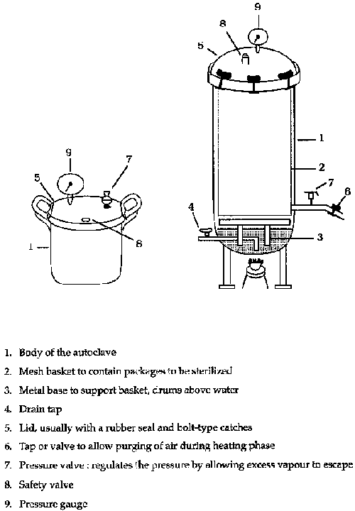 Autoclave Labelled Diagram