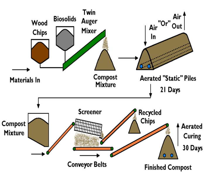 City of Coeur d'Alene BioSolids Composting
