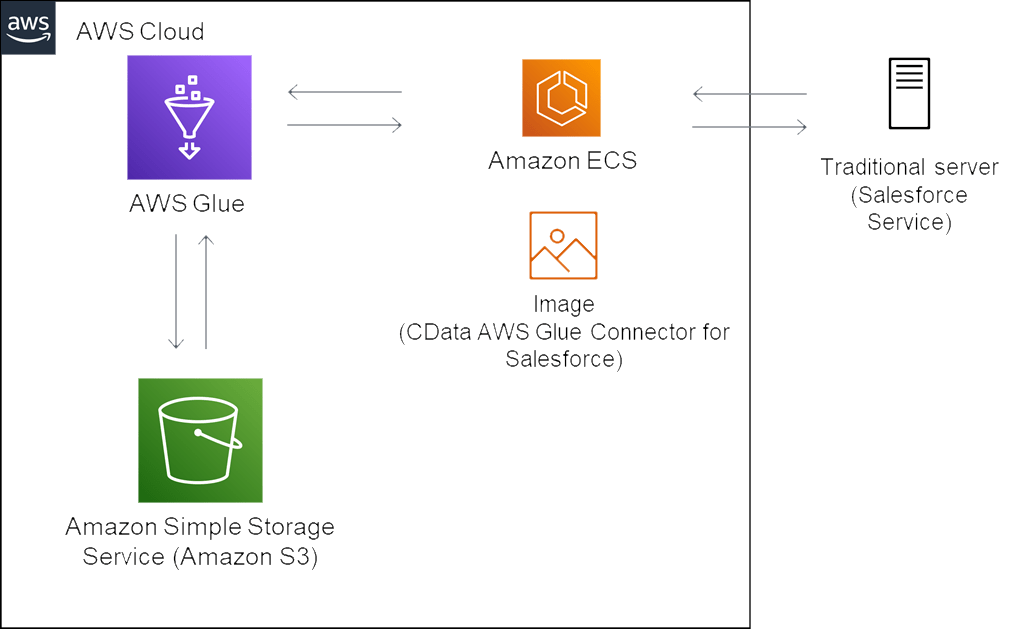 CData AWS Glue Connector for Salesforce Deployment Guide