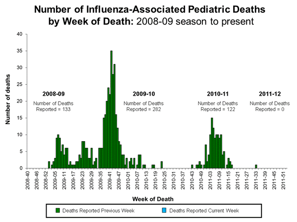 CDC Seasonal Influenza (Flu) Weekly Report Influenza Summary Update