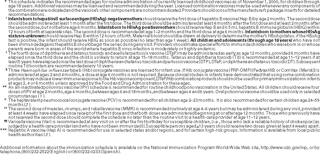 Childhood Immunization Schedule United