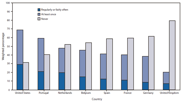 Mobile Device Use While Driving — United States and Seven European