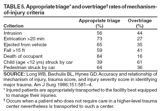 Guidelines for Field Triage of Injured Patients of the