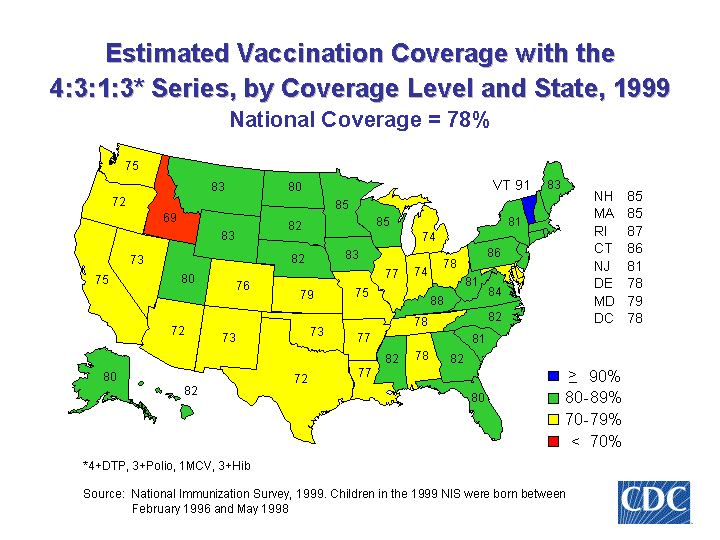 Vaccination Coverage NIS Child CDC