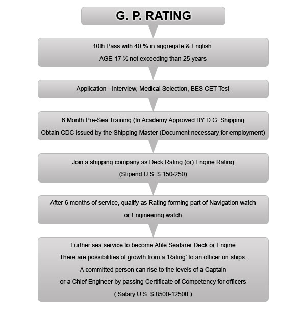 GP Rating Course Haryana GP Rating Course Agra GP Rating