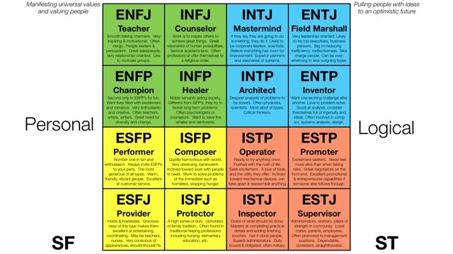 Deep Dive into the MBTI and Emotional Intelligence Late Summer/Fall 2018