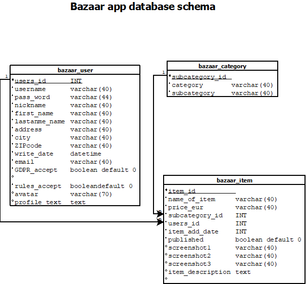 Bazaar – php example code – part 2 – structure of database tables