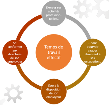 definition du travail effectif