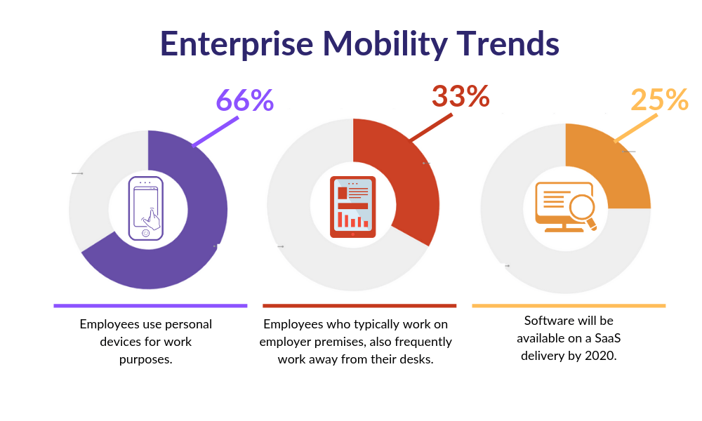 How Enterprise Mobility Solutions Is Proving A Gamechanger For Businesses?