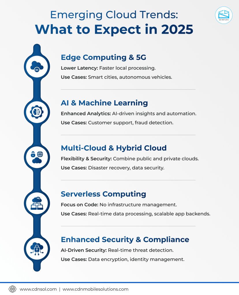 5 Key Cloud Computing Trends To Watch In 2025(01)