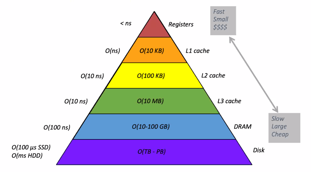 Computer Hierarchy Chart