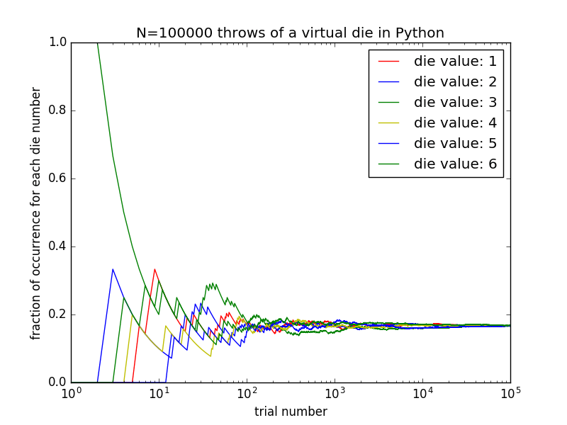 Monte Carlo simulation Data Science with Python