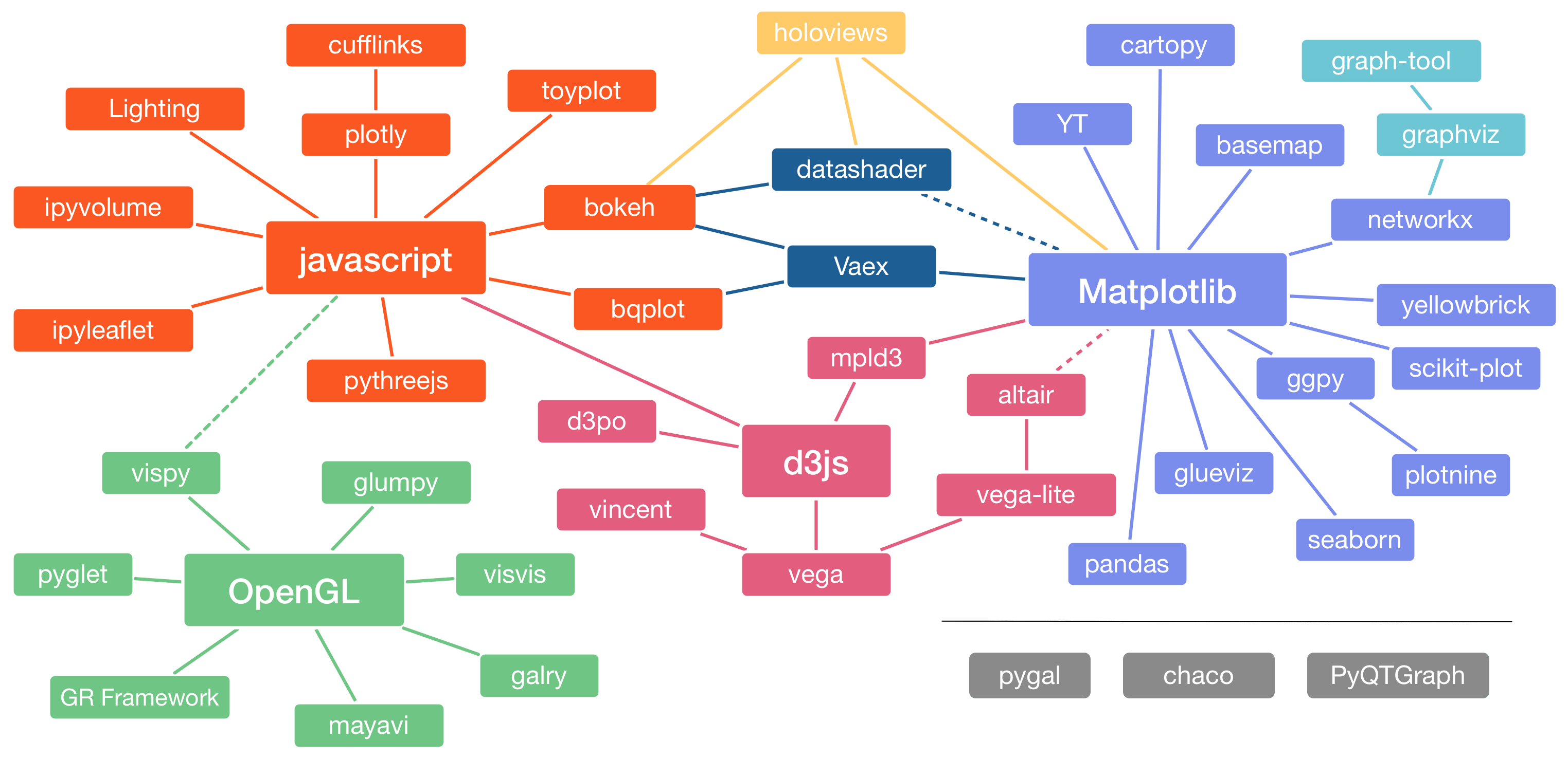 Visualization Tools in Python Data Science with Python