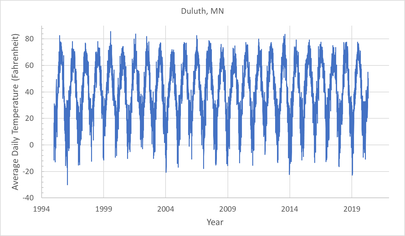VISUALIZING AND COMPARING THE TEMPERATURES OF HONOLULU AND DULUTH VIA