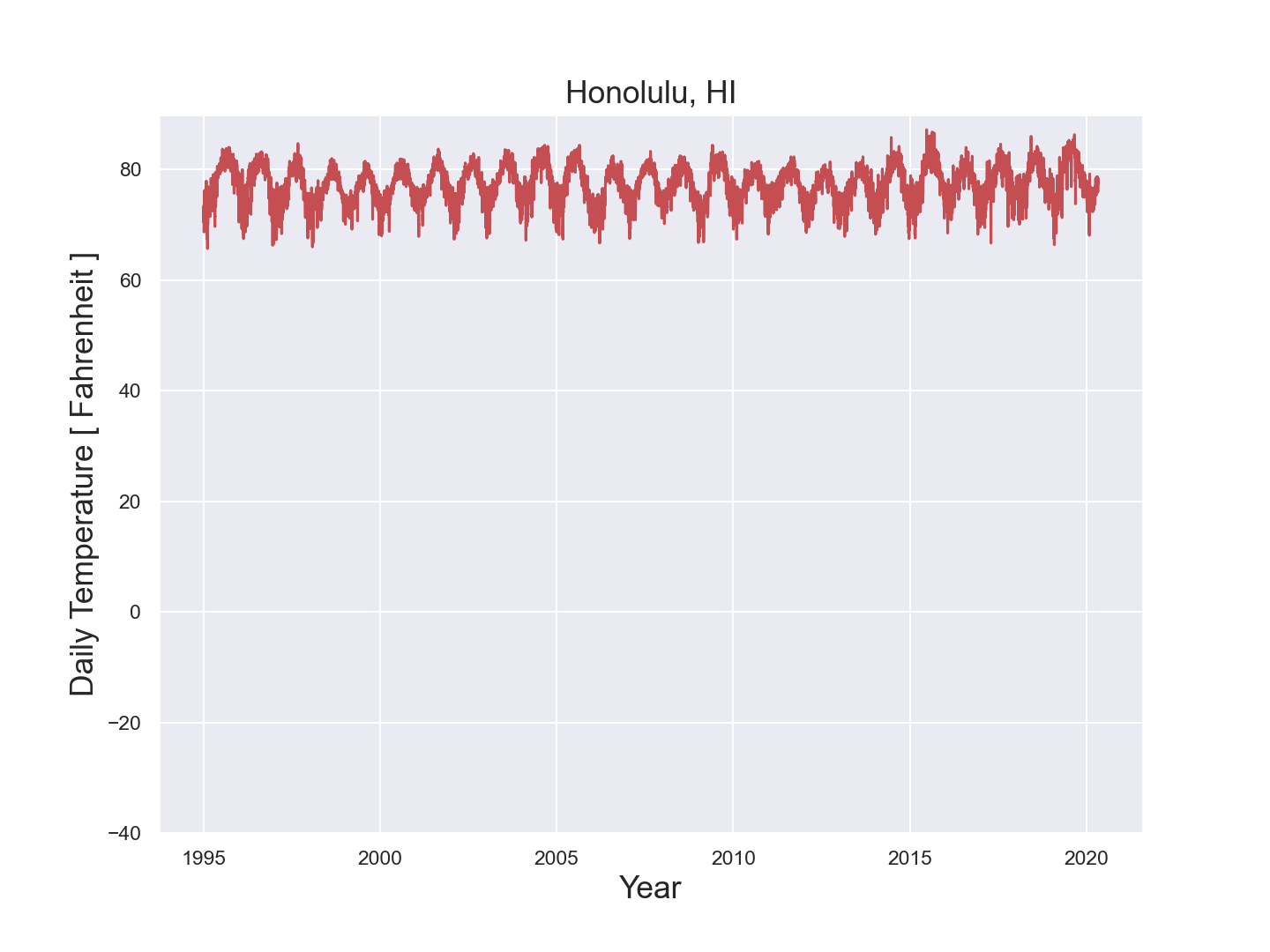 VISUALIZING AND COMPARING THE TEMPERATURES OF HONOLULU AND DULUTH