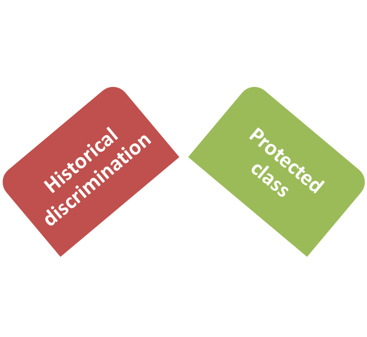 Prohibited Employment Discrimination