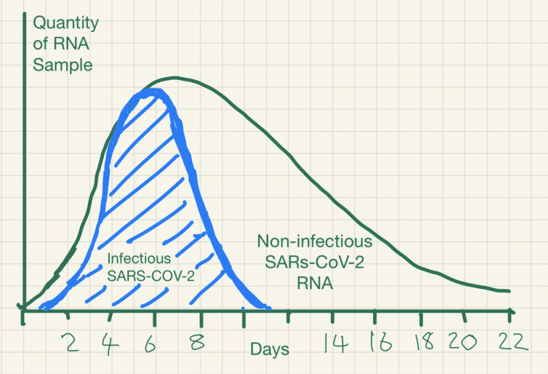 Are you infectious if you have a positive PCR test result