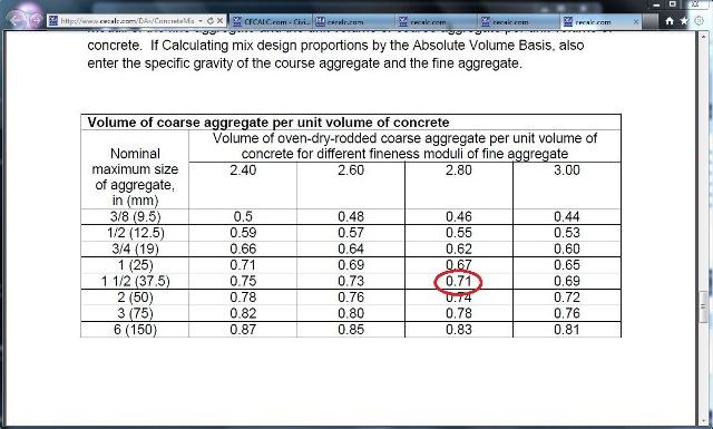 Concrete Mix Problem 1