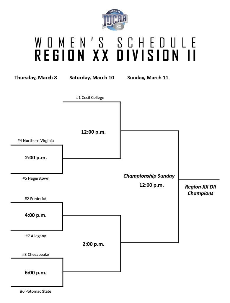 2018 NJCAA Region 20 Women’s Basketball Tournament Bracket on March 8th