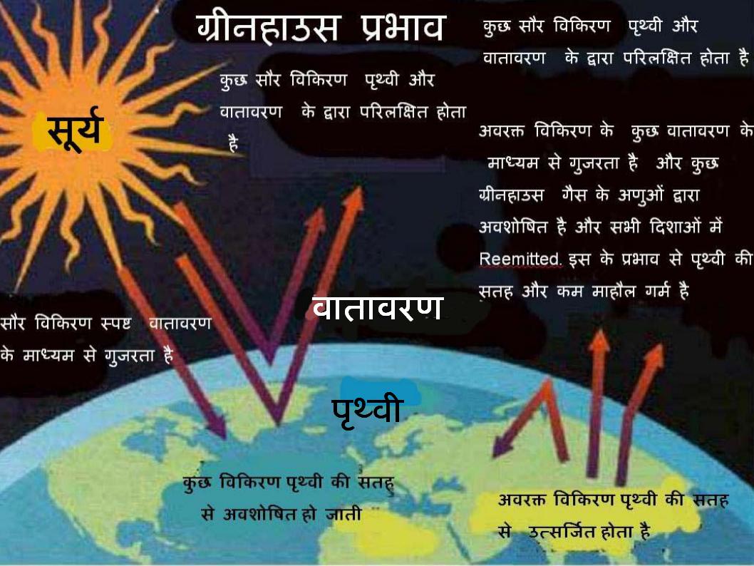 कुछ विकिरण पृथ्वी की सतह से अवशोषित हो जाती है और इसे