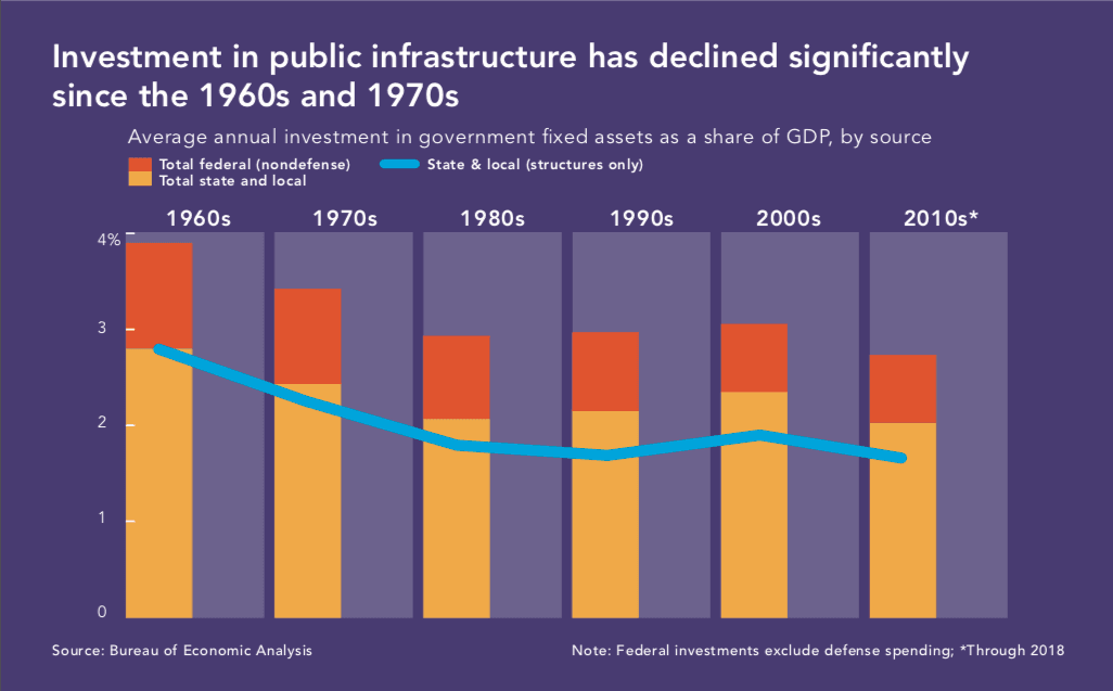 Today’s Infrastructure Improvements Will Drive Tomorrow’s Economy