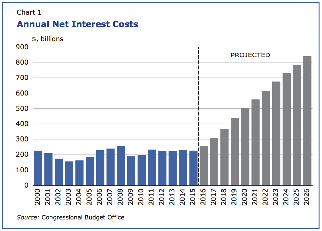 The Federal Budget Deficit and the Public Debt Dealing with a Lurking