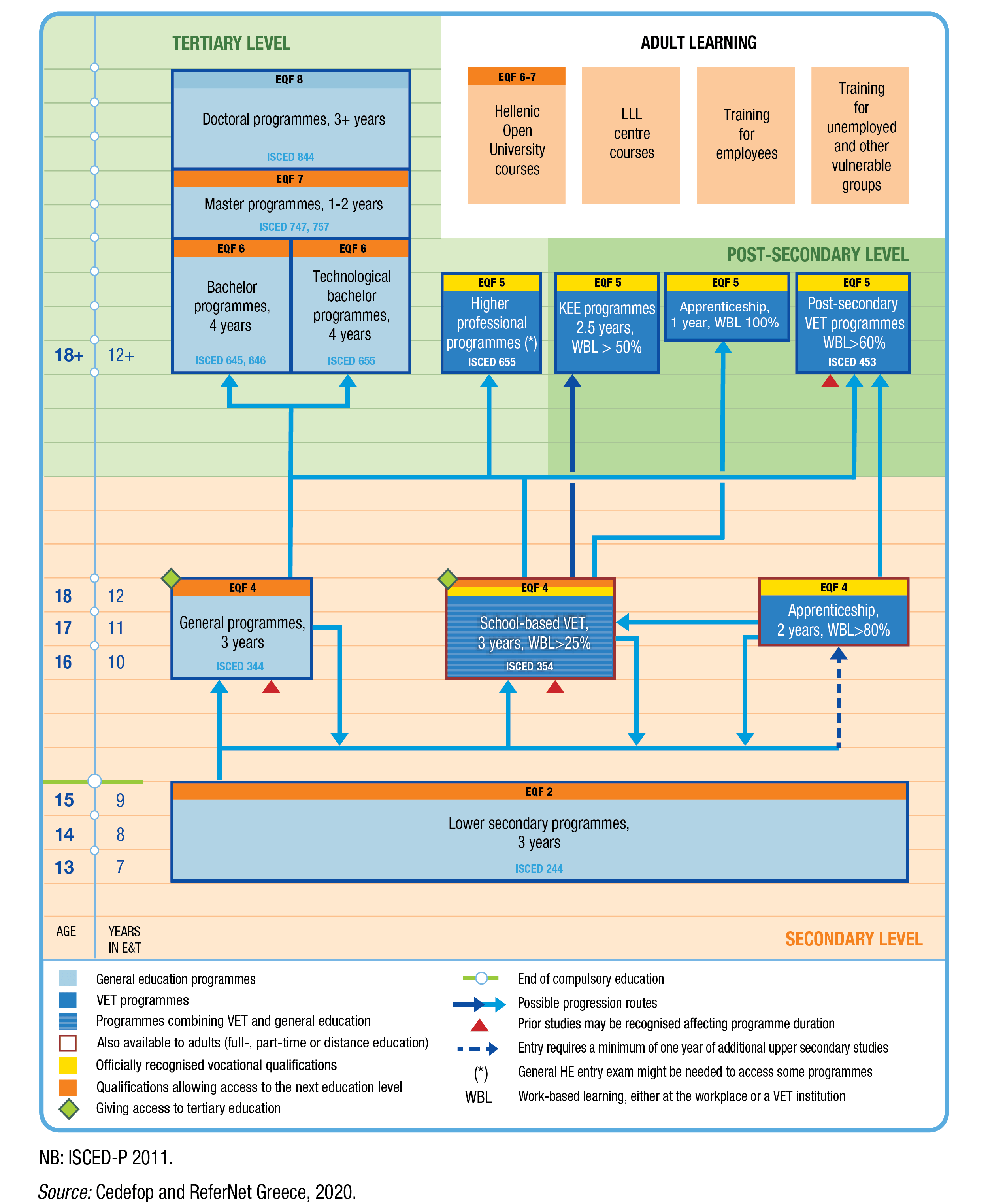 VET in Europe database Vocational education and training in Europe