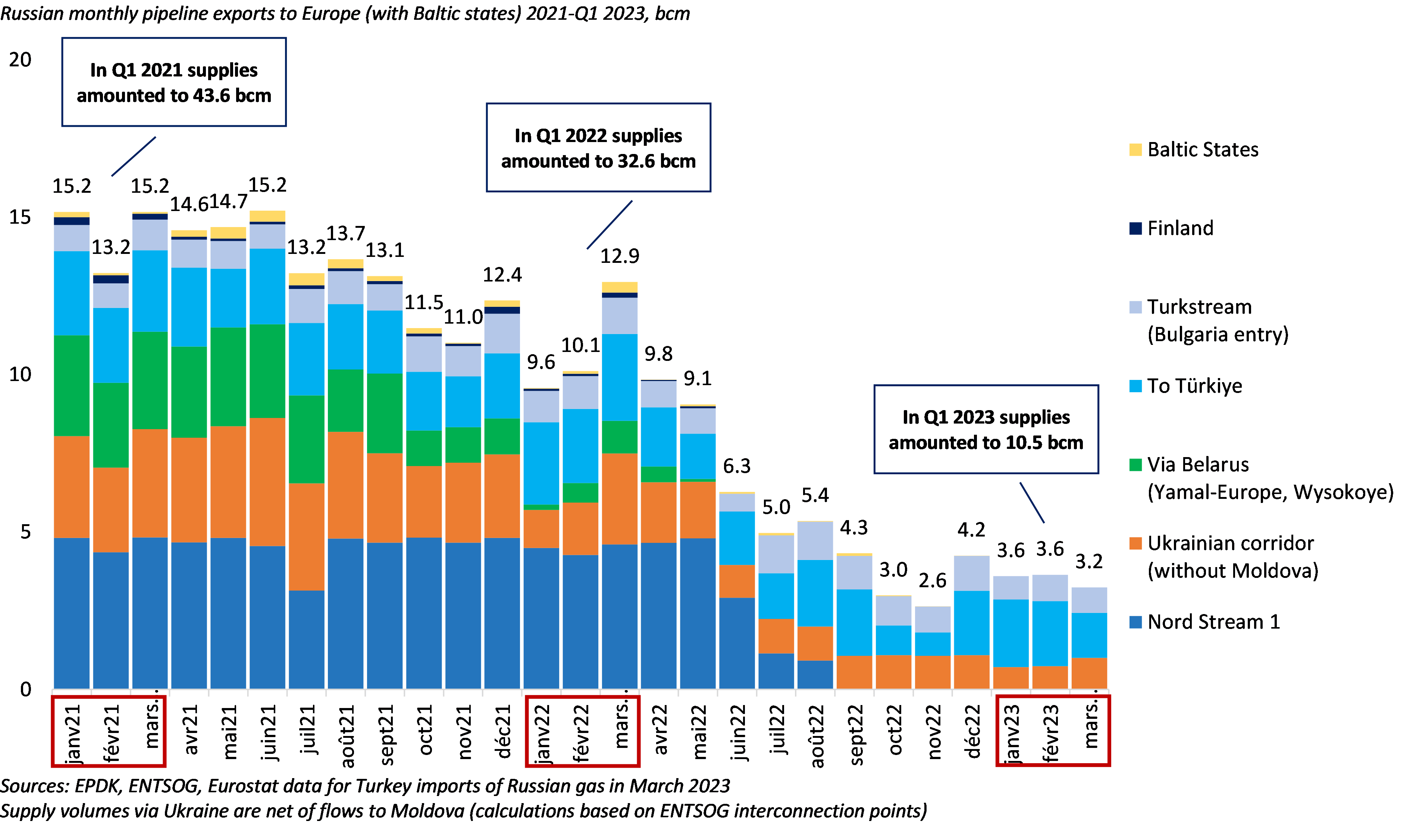 Russian gas in Europe Yesterday, Today, Tomorrow. Cedigaz