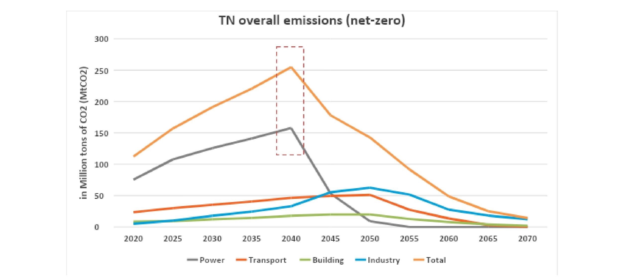 How is Tamil Nadu Acting on Climate Change? GHG Emissions Inventory