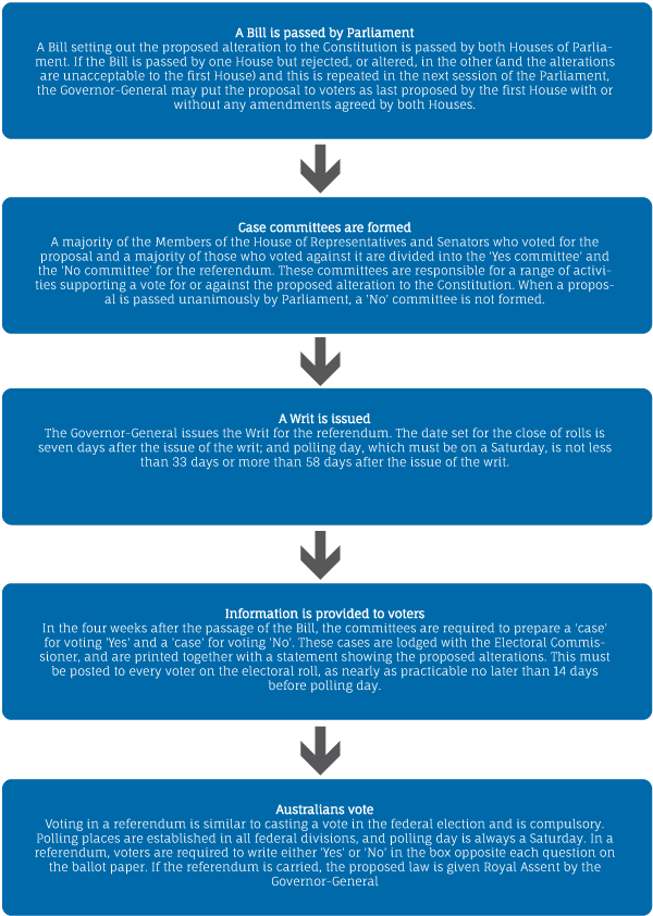 How Does The Australian Constitution Work at Wanda Blount blog