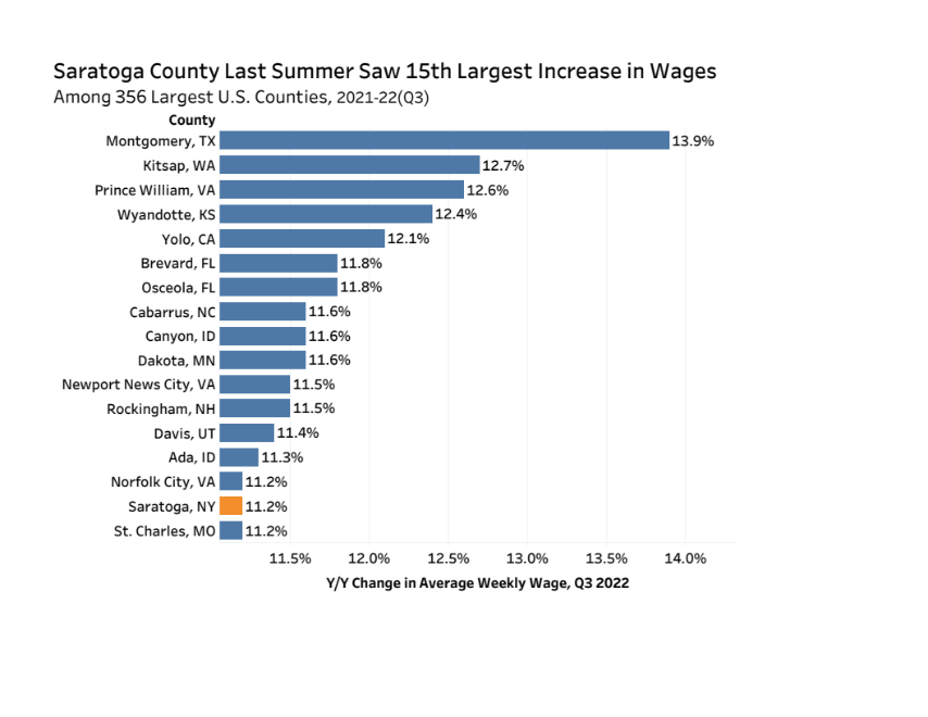 Manufacturing Drives Saratoga County to 15th Fastest Average Wage