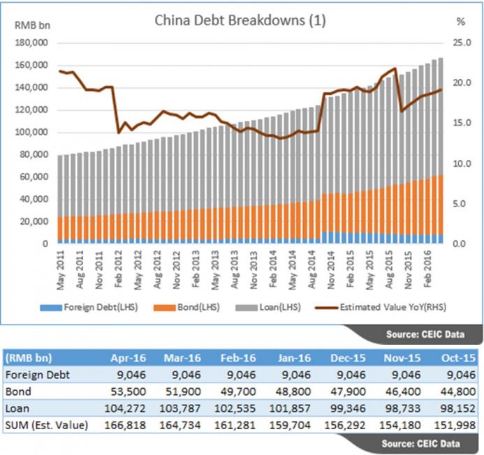 China Debt Breakdowns CEIC