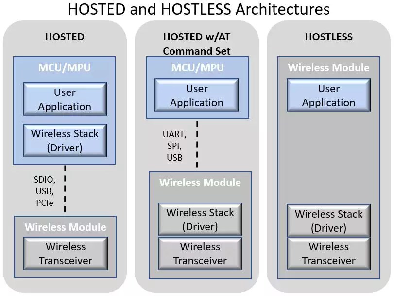 Tradeoffs between HOSTED & HOSTLESS wireless solutions CEL