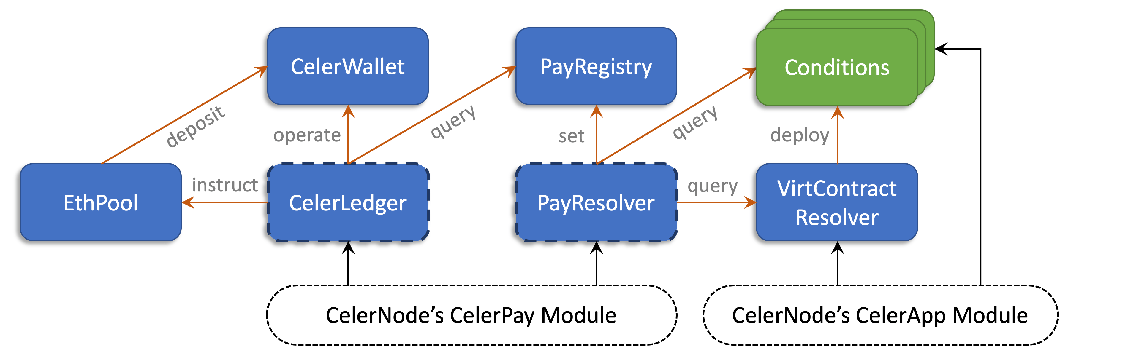 CelerPay OnChain Contracts — CelerCore documentation