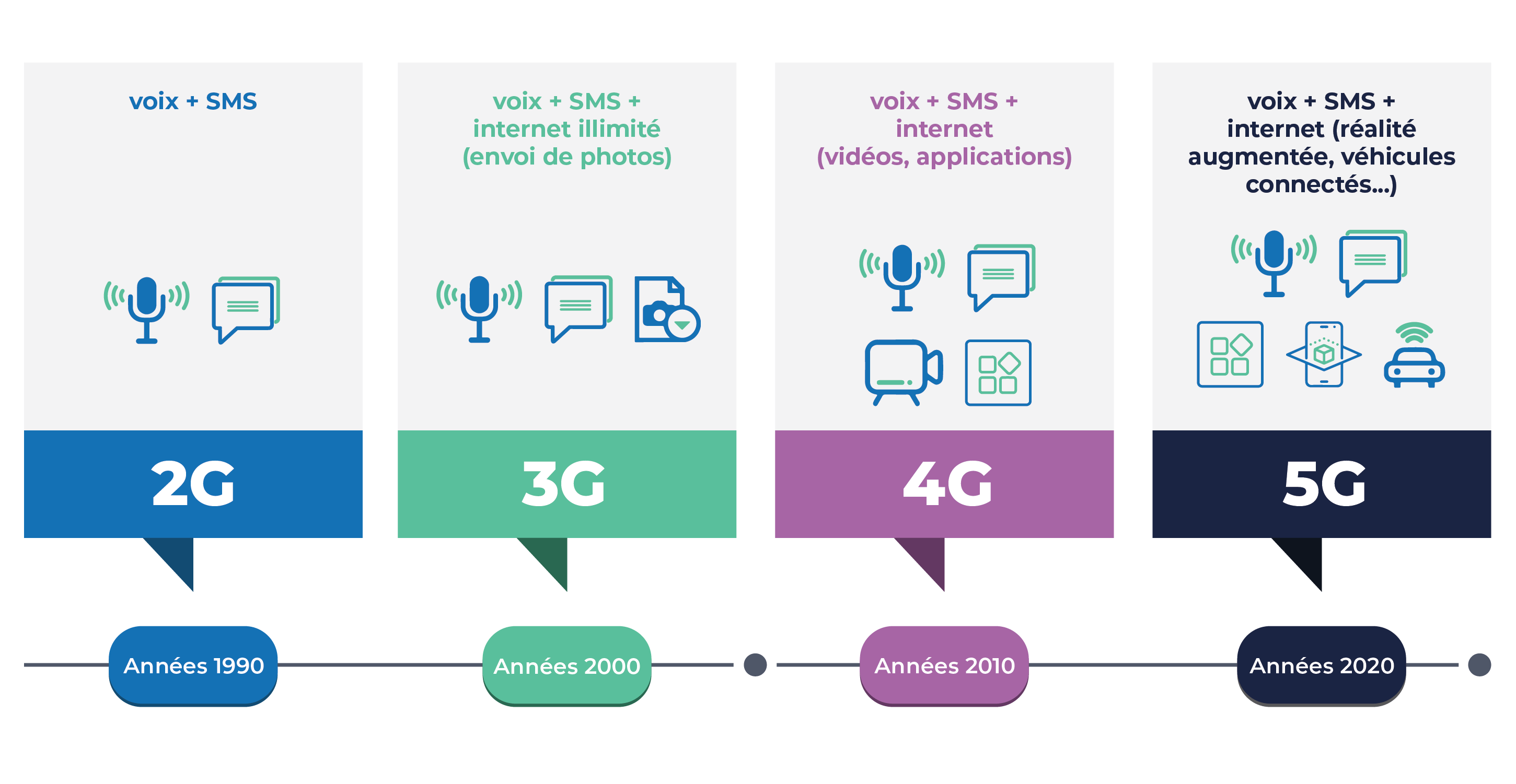 Connexion 4G ou 5G pour Professionnel et Entreprise CELESTE