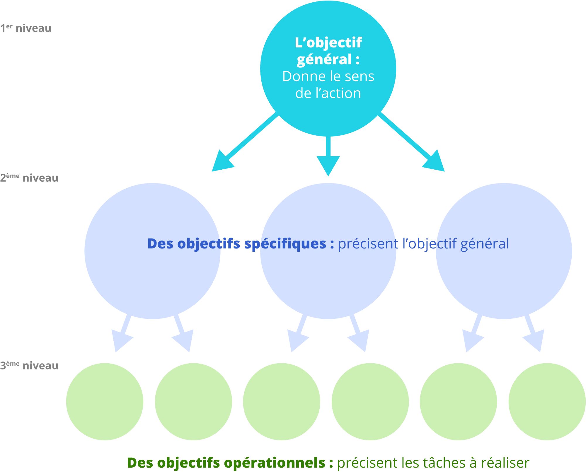 Les différents objectifs