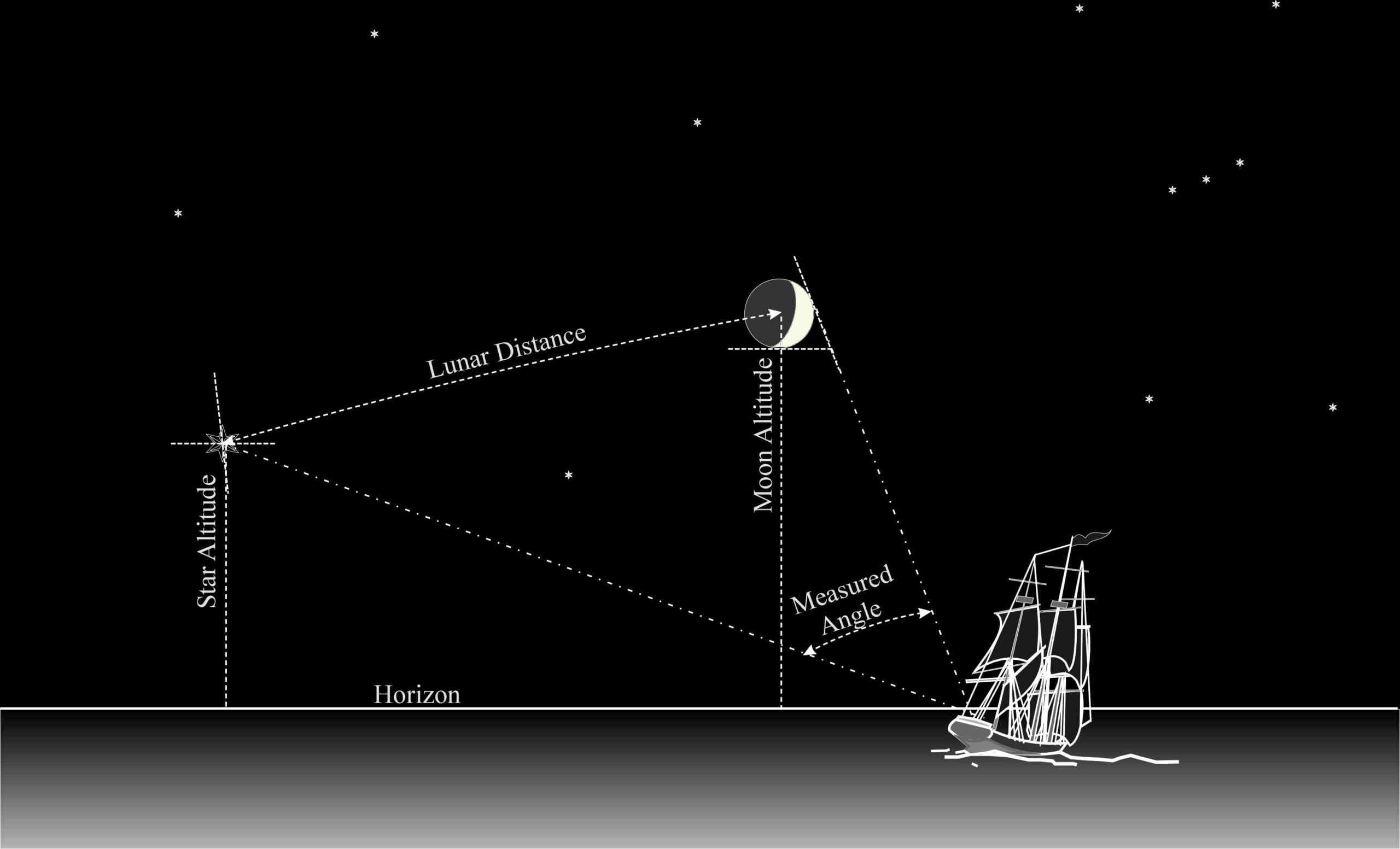 Celestial Navigation Information Network