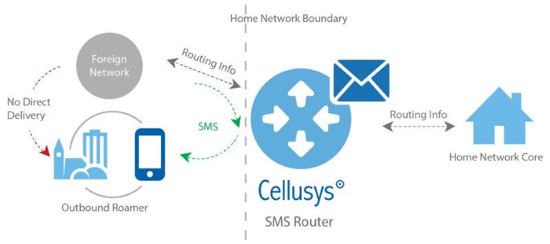 SMS Home Router routes SMS back to the home network