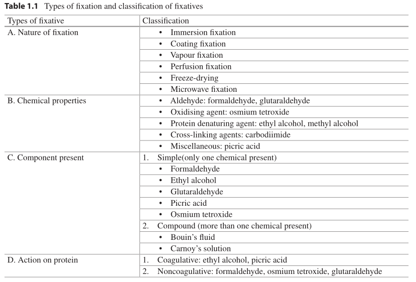 Fixation of Histology Samples