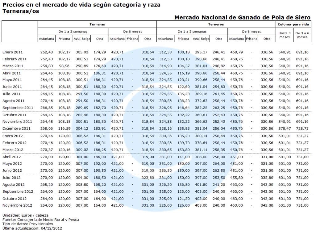 Evolución del precio del ganado en Asturias Noticias