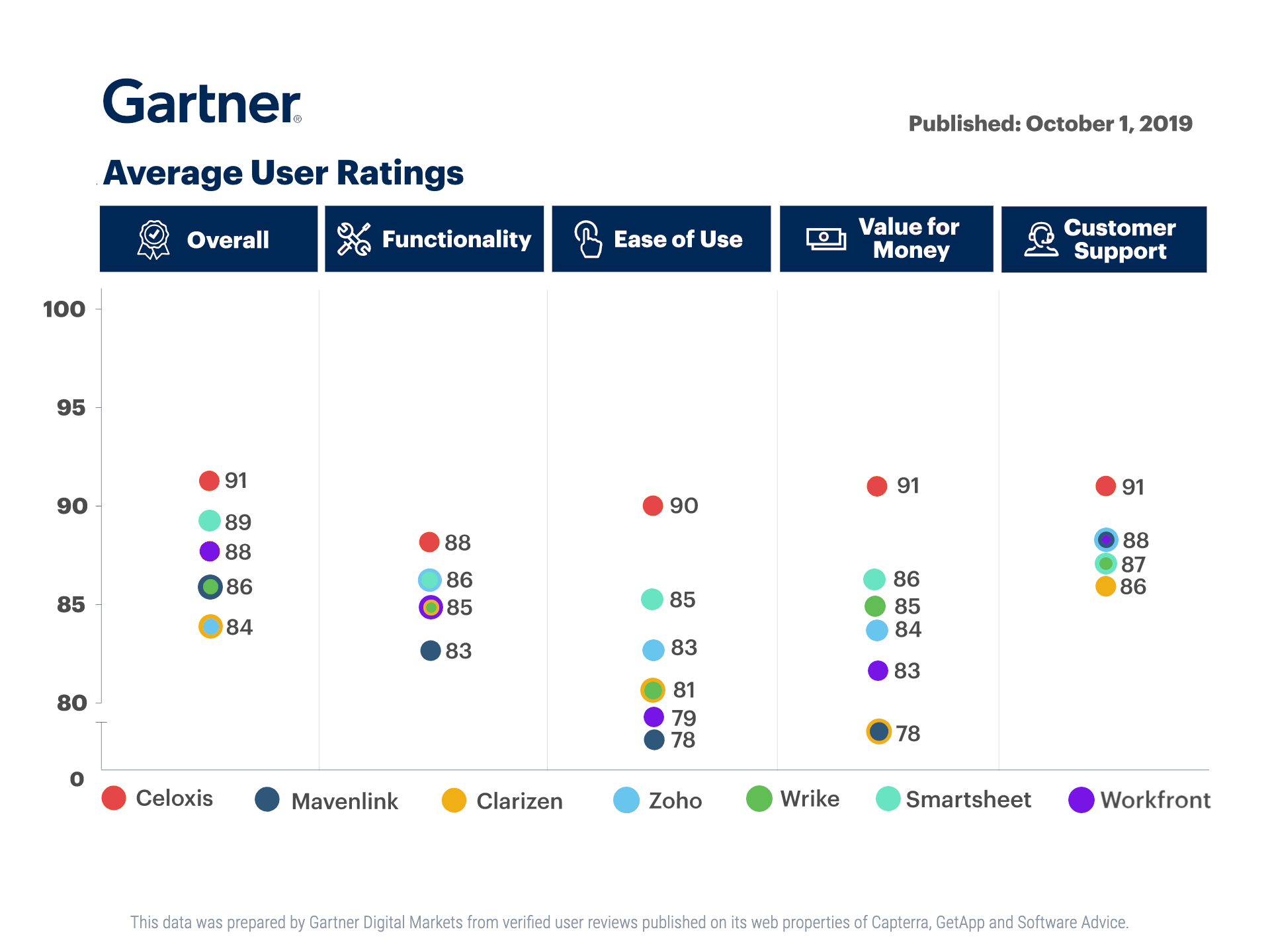 Celoxis® Project Management Software 1 on Gartner® in 2020