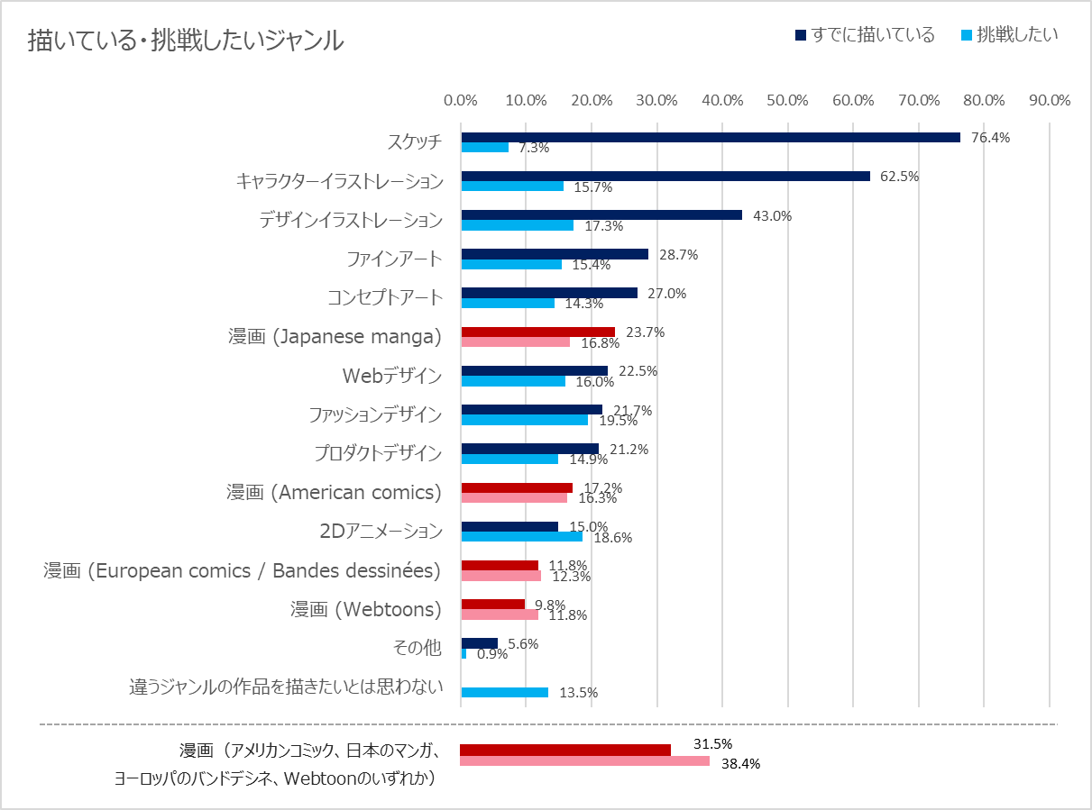 ヨーロッパにおいて日本のマンガはコミックで最も人気のジャンル ウェブトゥーンの読者数も増加 ― 欧州クリエイター8,000人に調査
