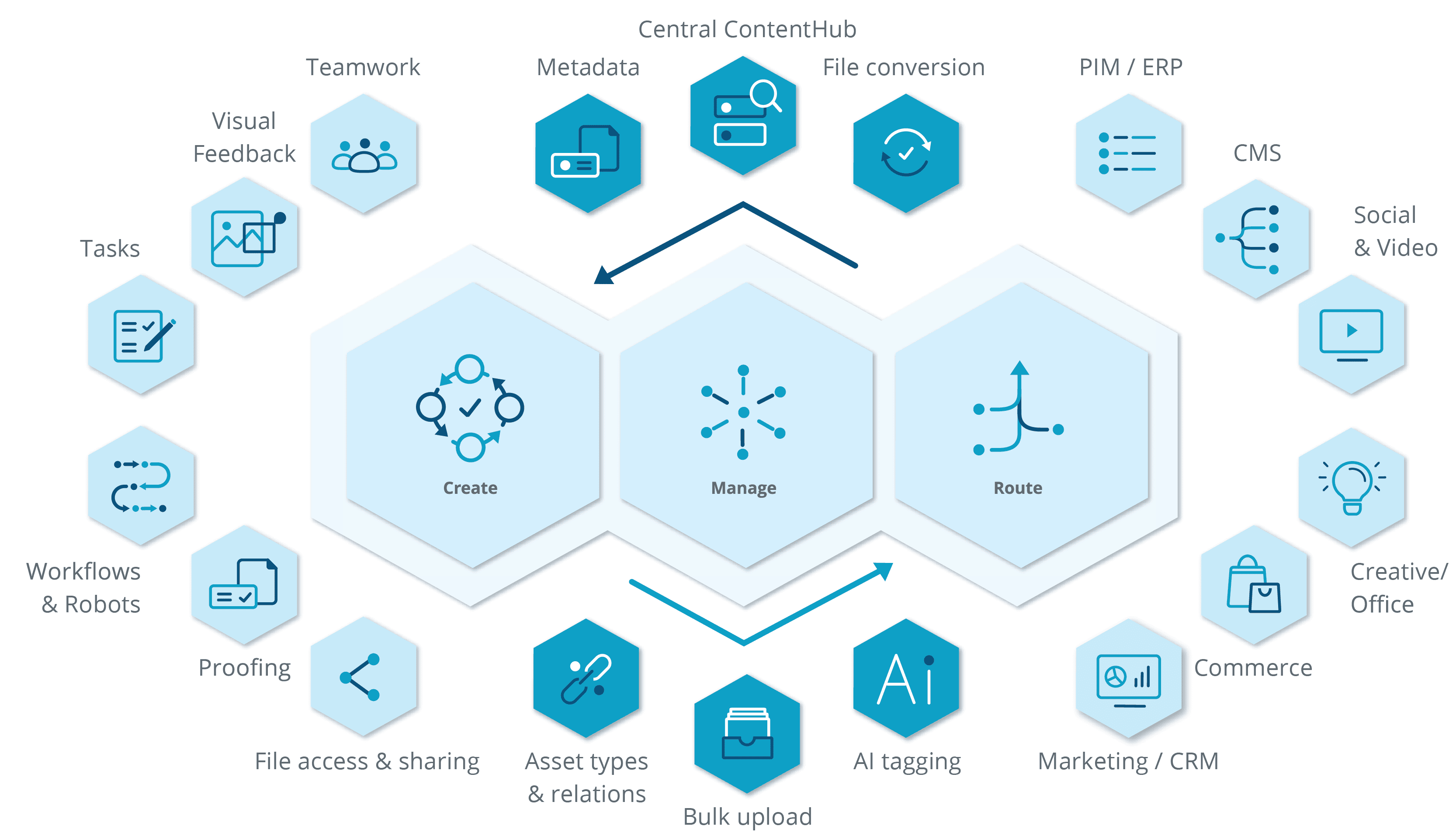 What is a Digital Content Supply Chain?