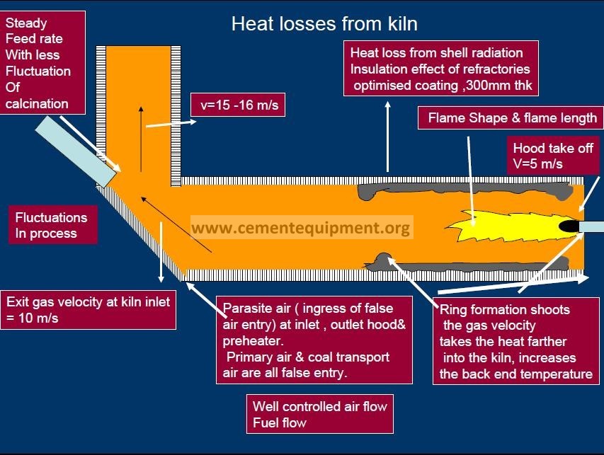 Heat Loss of Kiln & preheater INFINITY FOR CEMENT EQUIPMENT